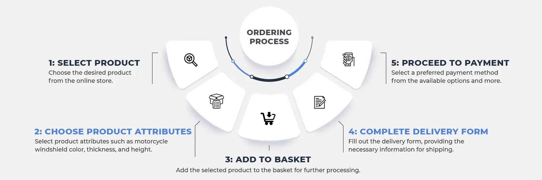 Infographic how to place an order at motorcyclescreens.eu
